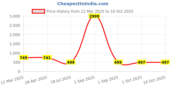 myntra.com Cae Boys Ethnic Motifs Printed Mandarin Collar Straight Kurta With Pyjama cae Price History Graph from 12 Mar 2025 to 9 Oct 2025