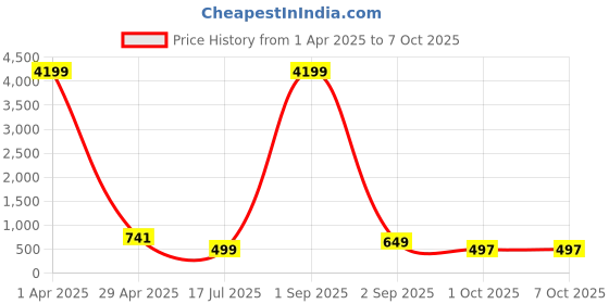 myntra.com Cae Boys Ethnic Motifs Printed Regular Dupion Silk Kurta with Dhoti Pants cae Price History Graph from 1 Apr 2025 to 7 Oct 2025