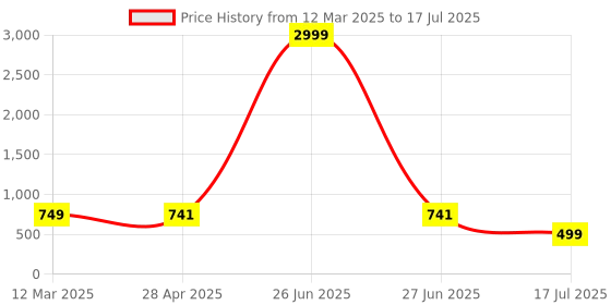 myntra.com Cae Boys Ethnic Motifs Printed Regular Dupion Silk Kurta with Pyjamas cae Price History Graph from 12 Mar 2025 to 27 Jun 2025