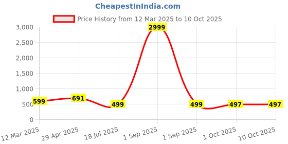 myntra.com Cae Boys Ethnic Motifs Printed Regular Kurta with Pyjamas cae Price History Graph from 12 Mar 2025 to 9 Oct 2025