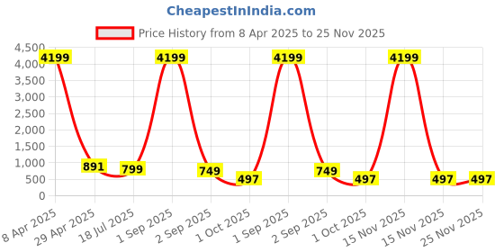 myntra.com Cae Boys Floral Embroidered Mandarin Collar Sequinned Straight Kurta With Dhoti Pants cae Price History Graph from 8 Apr 2025 to 24 Nov 2025