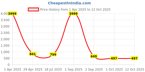 myntra.com Cae Boys Floral Embroidered Mandarin Collar Sequinned Straight Kurta With Pyjama cae Price History Graph from 1 Apr 2025 to 12 Oct 2025