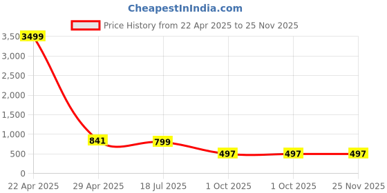 myntra.com Cae Boys Floral Embroidered Mandarin Collar Sequinned Straight Kurta With Pyjama cae Price History Graph from 22 Apr 2025 to 24 Nov 2025