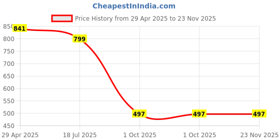 myntra.com Cae Boys Floral Embroidered Mandarin Collar Sequinned Straight Kurta With Pyjama cae Price History Graph from 29 Apr 2025 to 23 Nov 2025