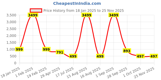 myntra.com Cae Boys Floral Embroidered Regular Beads and Stones Dupion Silk Kurta with Dhoti Pants cae Price History Graph from 18 Jan 2025 to 24 Nov 2025