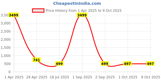 myntra.com Cae Boys Floral Embroidered Regular Dupion Silk Kurta with Patiala cae Price History Graph from 1 Apr 2025 to 8 Oct 2025