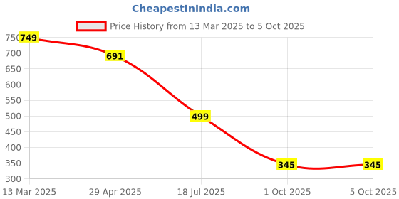 myntra.com Cae Boys Floral Embroidered Regular Kurta with Patiala cae Price History Graph from 13 Mar 2025 to 4 Oct 2025