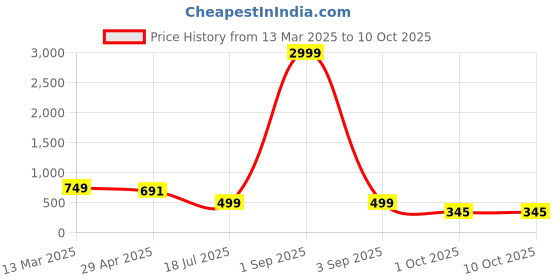 myntra.com Cae Boys Floral Embroidered Regular Kurta with Patiala cae Price History Graph from 13 Mar 2025 to 9 Oct 2025
