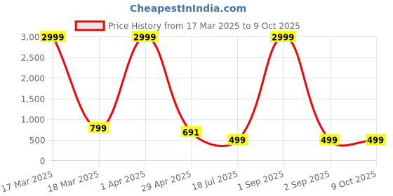 myntra.com Cae Boys Floral Embroidered Regular Kurta with Pyjamas cae Price History Graph from 17 Mar 2025 to 8 Oct 2025