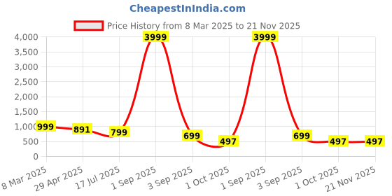 myntra.com Cae Boys Floral Embroidered Regular Sequinned Dupion Silk Kurta with Patiala cae Price History Graph from 8 Mar 2025 to 20 Nov 2025