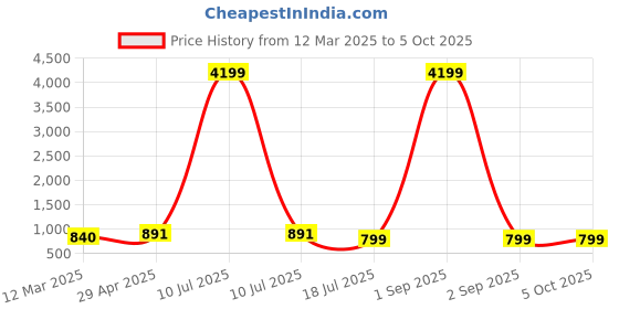 myntra.com Cae Boys Floral Embroidered Regular Sequinned Kurta with Dhoti Pants cae Price History Graph from 12 Mar 2025 to 4 Oct 2025
