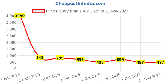 myntra.com Cae Boys Floral Embroidered Regular Sequinned Kurta with Patiala cae Price History Graph from 1 Apr 2025 to 21 Nov 2025