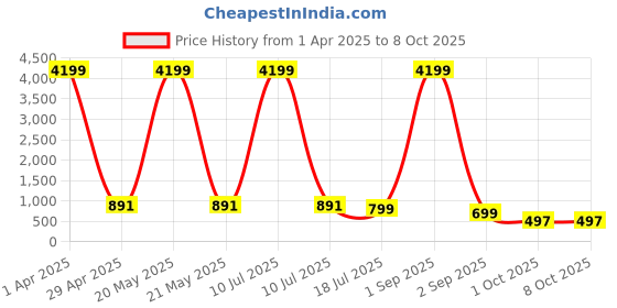 myntra.com Cae Boys Floral Embroidered Regular Sequinned Kurta with Trousers cae Price History Graph from 1 Apr 2025 to 7 Oct 2025