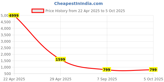 myntra.com Cae Boys Floral Embroidered Sequinned Straight Kurta with Dhoti Pants & With Dupatta cae Price History Graph from 22 Apr 2025 to 4 Oct 2025