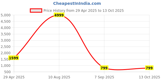 myntra.com Cae Boys Floral Embroidered Sequinned Straight Kurta with Dhoti Pants & With Dupatta cae Price History Graph from 29 Apr 2025 to 12 Oct 2025