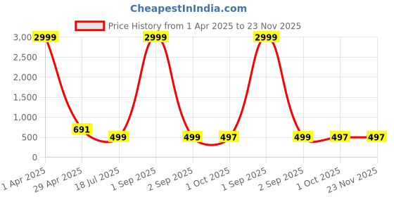myntra.com Cae Boys Floral Printed Mandarin Collar Straight Pure Cotton Kurta With Pyjamas cae Price History Graph from 1 Apr 2025 to 23 Nov 2025