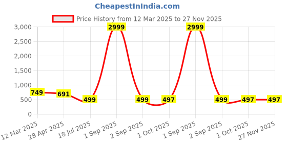 myntra.com Cae Boys Floral Printed Mandarin Collar Thread Work Straight Kurta With Churidar cae Price History Graph from 12 Mar 2025 to 26 Nov 2025