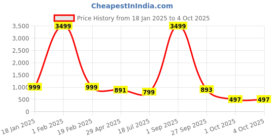 myntra.com Cae Boys Floral Printed Regular Dupion Silk Kurta with Dhoti Pants cae Price History Graph from 18 Jan 2025 to 4 Oct 2025