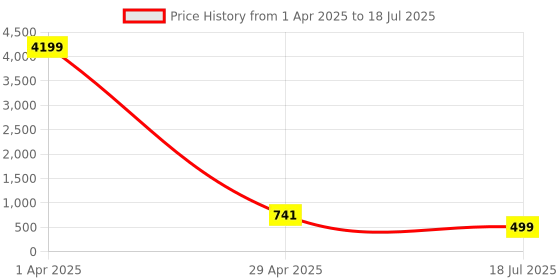 myntra.com Cae Boys Floral Printed Regular Dupion Silk Kurta with Dhoti Pants cae Price History Graph from 1 Apr 2025 to 29 Apr 2025