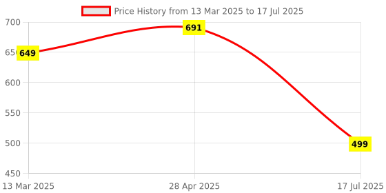 myntra.com Cae Boys Floral Printed Regular Dupion Silk Kurta with Patiala cae Price History Graph from 13 Mar 2025 to 17 Jul 2025