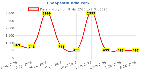 myntra.com Cae Boys Floral Printed Regular Dupion Silk Kurta with Patiala cae Price History Graph from 8 Mar 2025 to 4 Oct 2025