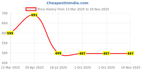 myntra.com Cae Boys Floral Printed Regular Kurta with Patiala cae Price History Graph from 13 Mar 2025 to 19 Nov 2025