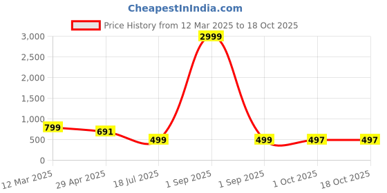 myntra.com Cae Boys Floral Printed Regular Kurta with Patiala cae Price History Graph from 12 Mar 2025 to 17 Oct 2025