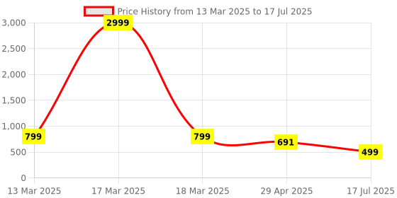 myntra.com Cae Boys Floral Printed Regular Kurta with Patiala cae Price History Graph from 13 Mar 2025 to 29 Apr 2025