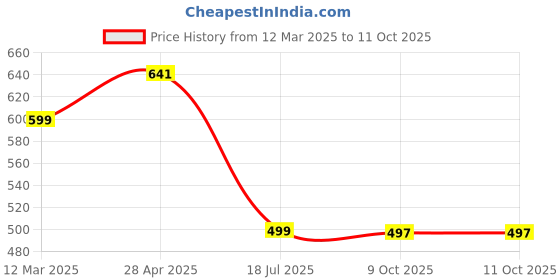 myntra.com Cae Boys Floral Printed Regular Kurta with Pyjamas cae Price History Graph from 12 Mar 2025 to 10 Oct 2025