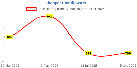 myntra.com Cae Boys Floral Printed Regular Sequinned Kurta with Patiala cae Price History Graph from 12 Mar 2025 to 4 Oct 2025