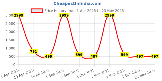 myntra.com Cae Boys Geometric Embroidered Mandarin Collar Pure Cotton Kurta With Pyjamas cae Price History Graph from 1 Apr 2025 to 23 Nov 2025