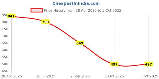 myntra.com Cae Boys Geometric Embroidered Mandarin Collar Sequinned Straight Kurta With Pyjama cae Price History Graph from 28 Apr 2025 to 4 Oct 2025