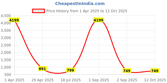 myntra.com Cae Boys Geometric Embroidered Sequinned Mandarin Collar Dupion Silk Kurta With Patiala cae Price History Graph from 1 Apr 2025 to 12 Oct 2025