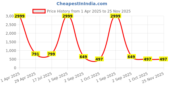 myntra.com Cae Boys Geometric Embroidered Thread Work Pure Cotton Straight Kurta with Patiala cae Price History Graph from 1 Apr 2025 to 24 Nov 2025