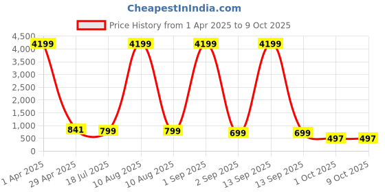 myntra.com Cae Boys Mandarin Collar Sequinned Kurta With Patiala cae Price History Graph from 1 Apr 2025 to 9 Oct 2025