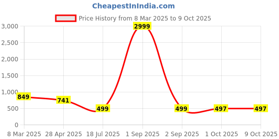 myntra.com Cae Boys Printed Regular Dupion Silk Kurta with Patiala cae Price History Graph from 8 Mar 2025 to 9 Oct 2025