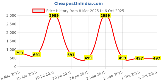 myntra.com Cae Boys Printed Regular Dupion Silk Kurta with Patiala cae Price History Graph from 8 Mar 2025 to 4 Oct 2025