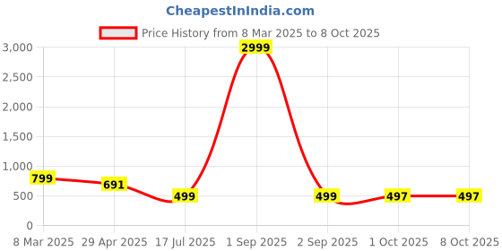 myntra.com Cae Boys Printed Regular Dupion Silk Kurta with Patiala cae Price History Graph from 8 Mar 2025 to 8 Oct 2025