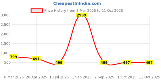 myntra.com Cae Boys Printed Regular Dupion Silk Kurta with Patiala cae Price History Graph from 8 Mar 2025 to 10 Oct 2025
