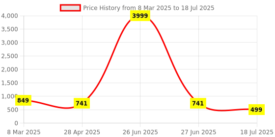 myntra.com Cae Boys Printed Regular Dupion Silk Kurta with Pyjamas cae Price History Graph from 8 Mar 2025 to 27 Jun 2025