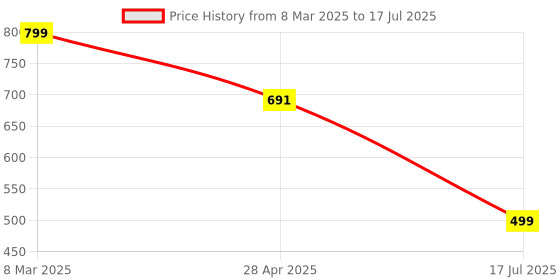 myntra.com Cae Boys Printed Regular Dupion Silk Kurta with Pyjamas cae Price History Graph from 8 Mar 2025 to 17 Jul 2025