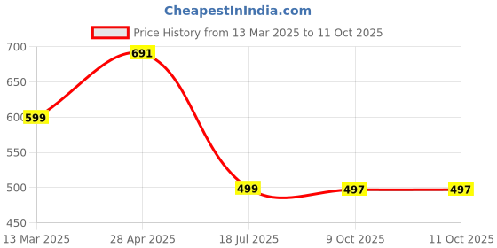 myntra.com Cae Boys Printed Regular Kurta with Patiala cae Price History Graph from 13 Mar 2025 to 10 Oct 2025