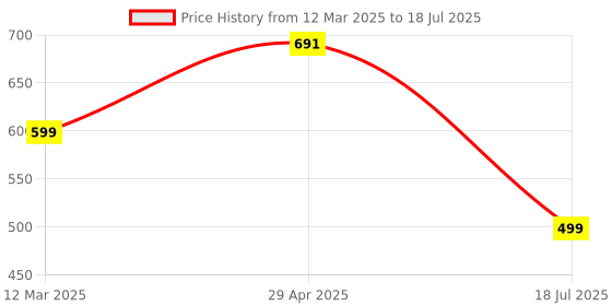myntra.com Cae Boys Printed Regular Kurta with Pyjamas cae Price History Graph from 12 Mar 2025 to 29 Apr 2025