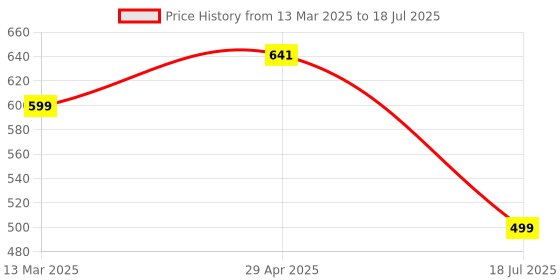 myntra.com Cae Boys Printed Regular Kurta with Pyjamas cae Price History Graph from 13 Mar 2025 to 29 Apr 2025
