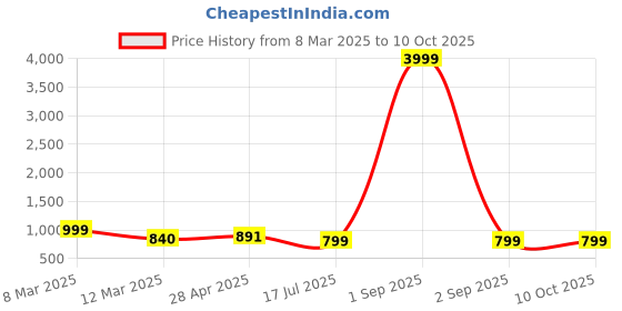 myntra.com Cae Boys Printed Regular Sequinned Kurta with Patiala cae Price History Graph from 8 Mar 2025 to 10 Oct 2025