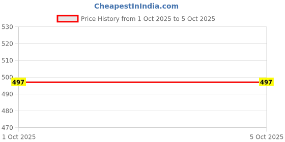 myntra.com Cae Boys Woven Design Kurta with Patiala cae Price History Graph from 1 Oct 2025 to 4 Oct 2025