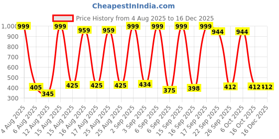 myntra.com CAFONE Footwear Kids Grey Slip-On Sneakers cafone footwear Price History Graph from 4 Aug 2025 to 16 Dec 2025