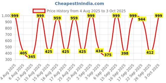 myntra.com CAFONE Footwear Kids Slip-On Sneakers cafone footwear Price History Graph from 4 Aug 2025 to 3 Oct 2025
