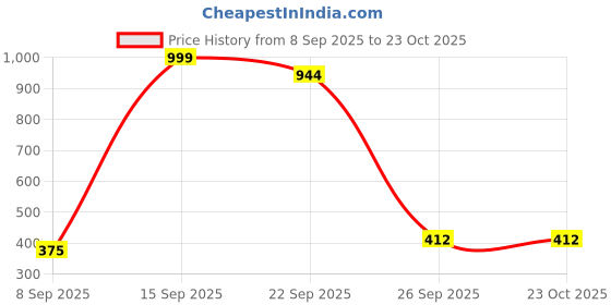 myntra.com CAFONE Footwear Kids Slip-On Sneakers cafone footwear Price History Graph from 8 Sep 2025 to 23 Oct 2025