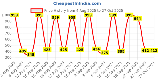 myntra.com CAFONE Footwear Kids-Unisex Grey Melange Synthetic Casual Shoes cafone footwear Price History Graph from 4 Aug 2025 to 26 Oct 2025